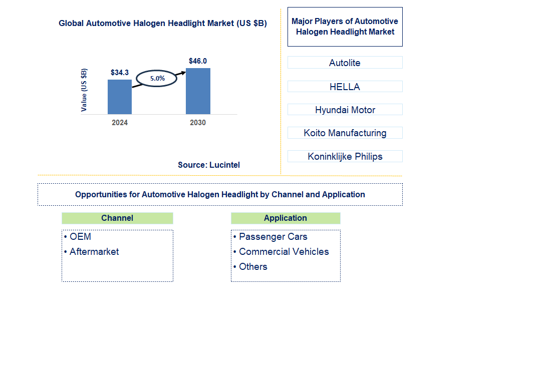 Automotive Halogen Headlight Trends and Forecast